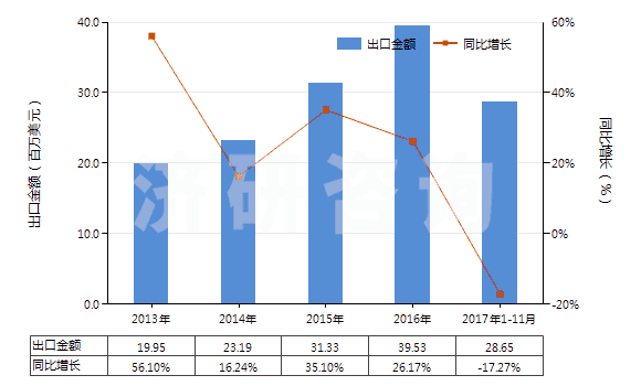 2013-2017年11月中國染色的粘膠長絲機(jī)織物(按重量計(jì)粘膠纖維長絲、扁條或類似品含量≥85%)(HS54082210)出口總額及增速統(tǒng)計(jì)